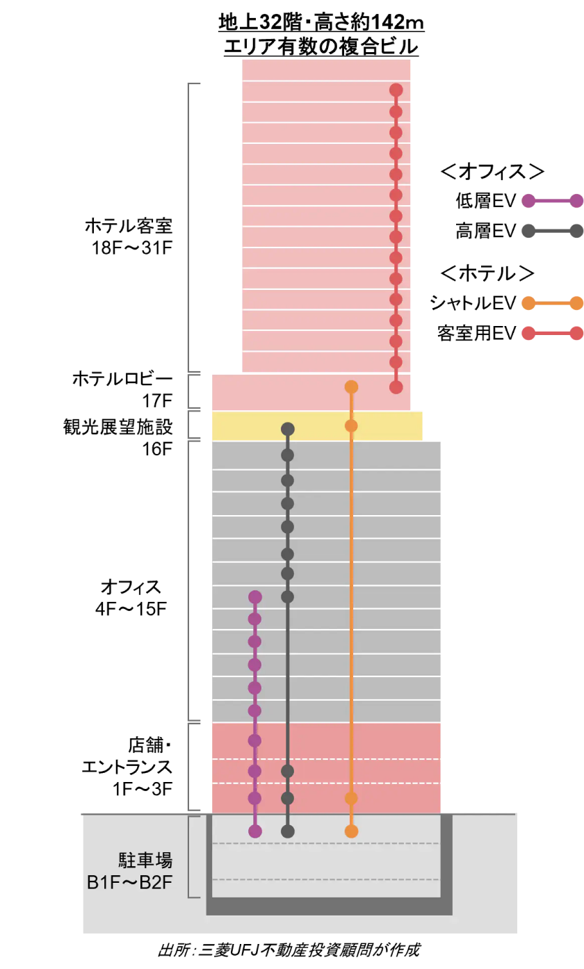 大阪堂島浜タワーのフロア構成図。地上32階・高さ約142mのエリア有数の複合ビル。地下1-2階 駐車場、1-3階 店舗・エントランス、4-15階 オフィス、16階 観光展望施設、17階 ホテルロビー、18-31階 ホテル客室。オフィスは低層用・高層用、ホテルはシャトル用・客室用のエレベーターがある（出所：三菱UFJ不動産投資顧問が作成）