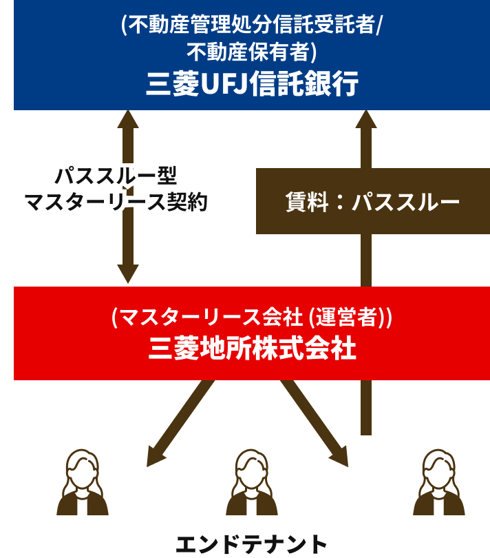 パススルー型マスターリース契約の図。不動産管理処分信託受託者／不動産保有者の三菱UFJ信託銀行と、マスターリース会社（運営者）の三菱地所株式会社がパススルー型マスターリース契約を結び、三菱地所株式会社がエンドテナントに転貸する。エンドテナントからの賃料はパススルーで三菱UFJ信託銀行に支払われる。