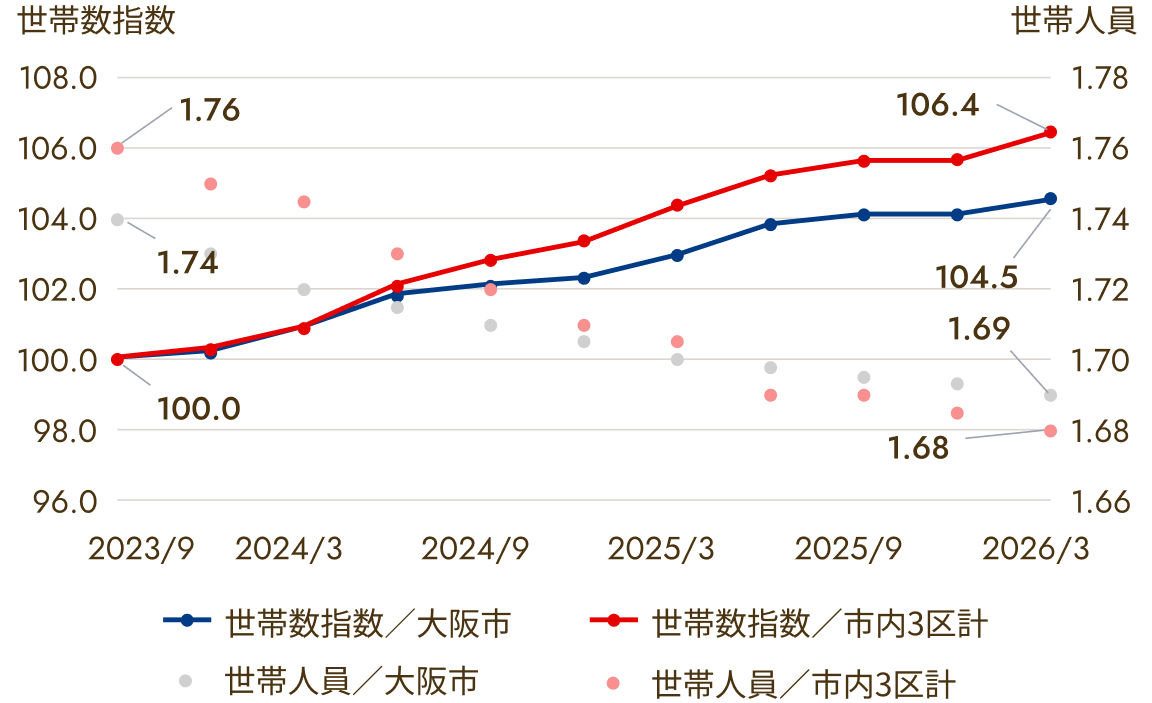2023年9月から2026年3月の世帯数指数と世帯人員の推移のグラフ。世帯数指数（2023年9月=100）は大阪市が104.5、市内3区計が106.4に上昇。一世帯当たりの世帯人員は大阪市が1.74から1.69、市内3区計が1.76から1.68に減少。