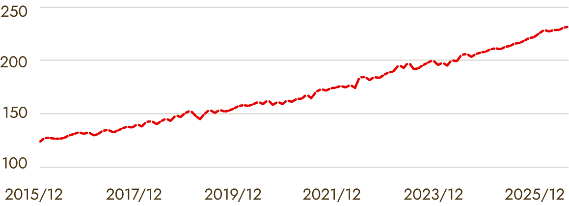 大阪府の不動産価格指数（マンション（区分所有））の推移のグラフ。2015年12月の約125から2025年12月の約230まで上昇。
