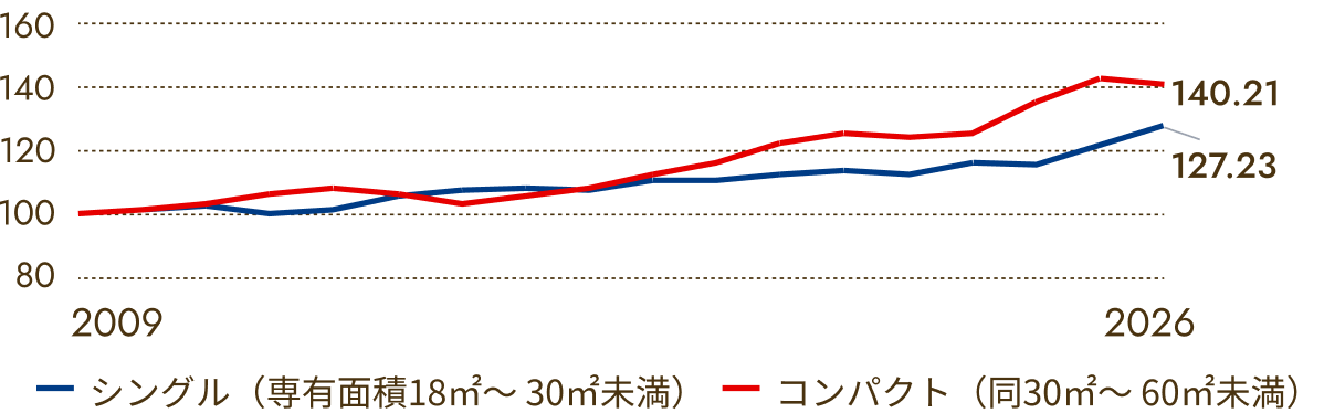 大阪市マンション賃料インデックス（2009年第1四半期=100）の推移のグラフ。2026年はシングル（専有面積18㎡～30㎡未満）が127.23、コンパクト（同30㎡～60㎡未満）が140.21。
