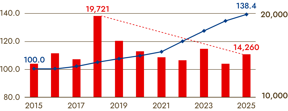 2015年から2025年の大阪府の分譲マンション着工戸数（棒グラフ）とマンション建築費指数（折れ線）。着工戸数は2018年の19,721戸をピークに2025年は14,260戸に減少。建築費指数（2015年=100）は2025年に138.4に上昇。