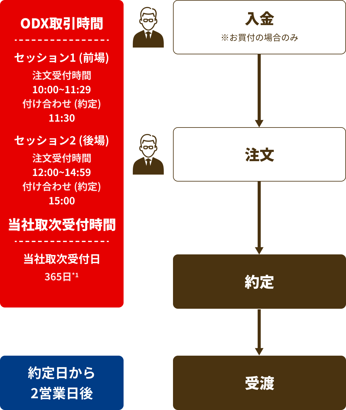 ODX STARTでの委託取引の場合：入金（お買付の場合のみ、お客さまが対応）→ 注文（お客さまが対応）→ 約定 → 受渡。ODX取引時間は、セッション1（前場）注文受付時間 10:00~11:29・付け合わせ（約定）11:30、セッション2（後場）注文受付時間 12:00~14:59・付け合わせ（約定）15:00。当社取次受付時間は、当社取次受付日 365日（*1）。受渡は約定日から2営業日後。