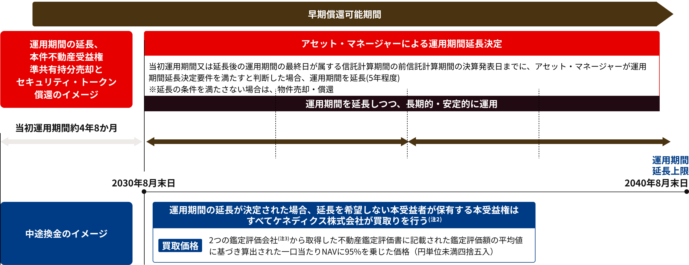 運用期間の延長、本件不動産受益権準共有持分売却とセキュリティ・トークン償還のイメージ図。当初運用期間は約4年8か月（2030年8月末日まで）で、全期間が早期償還可能期間。アセット・マネージャーによる運用期間延長決定：当初運用期間又は延長後の運用期間の最終日が属する信託計算期間の前信託計算期間の決算発表日までに、アセット・マネージャーが運用期間延長決定要件を満たすと判断した場合、運用期間を延長（5年程度）。延長の条件を満たさない場合は、物件売却・償還。運用期間を延長しつつ、長期的・安定的に運用し、運用期間延長上限は2040年8月末日。中途換金のイメージ：運用期間の延長が決定された場合、延長を希望しない本受益者が保有する本受益権はすべてケネディクス株式会社が買取りを行う（注2）。買取価格は、2つの鑑定評価会社（注3）から取得した不動産鑑定評価書に記載された鑑定評価額の平均値に基づき算出された一口当たりNAVに95%を乗じた価格（円単位未満四捨五入）。