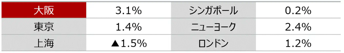 大阪 3.1%、東京 1.4%、上海 マイナス1.5%、シンガポール 0.2%、ニューヨーク 2.4%、ロンドン 1.2%