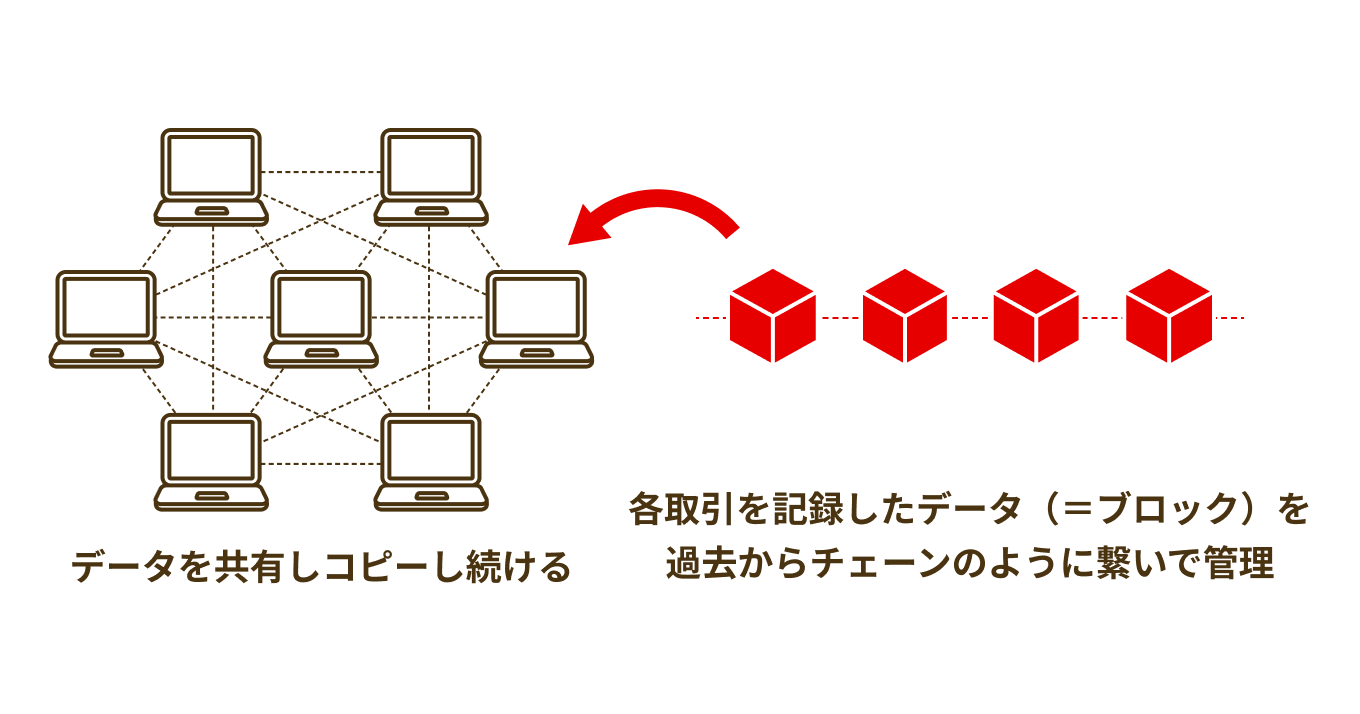 分散管理型台帳(ブロックチェーン)の図。各取引を記録したデータ(=ブロック)を過去からチェーンのように繋いで管理し、ネットワークの参加者全員がデータを共有しコピーし続ける。