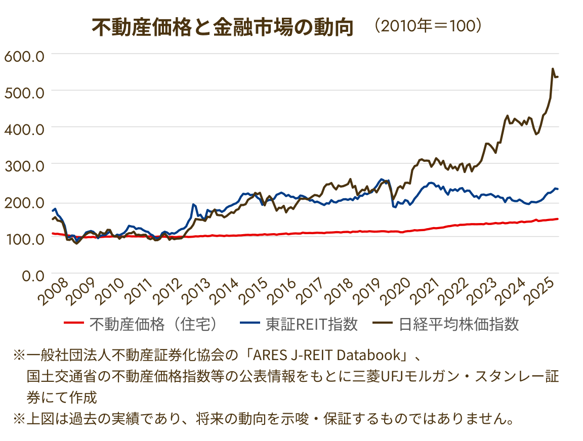 不動産価格と金融市場の動向のグラフ(2010年=100、2008年〜2025年)。不動産価格(住宅)はゆるやかに推移し、東証REIT指数と日経平均株価指数は大きく変動している。一般社団法人不動産証券化協会の「ARES J-REIT Databook」、国土交通省の不動産価格指数等の公表情報をもとに三菱UFJモルガン・スタンレー証券にて作成。上図は過去の実績であり、将来の動向を示唆・保証するものではありません。