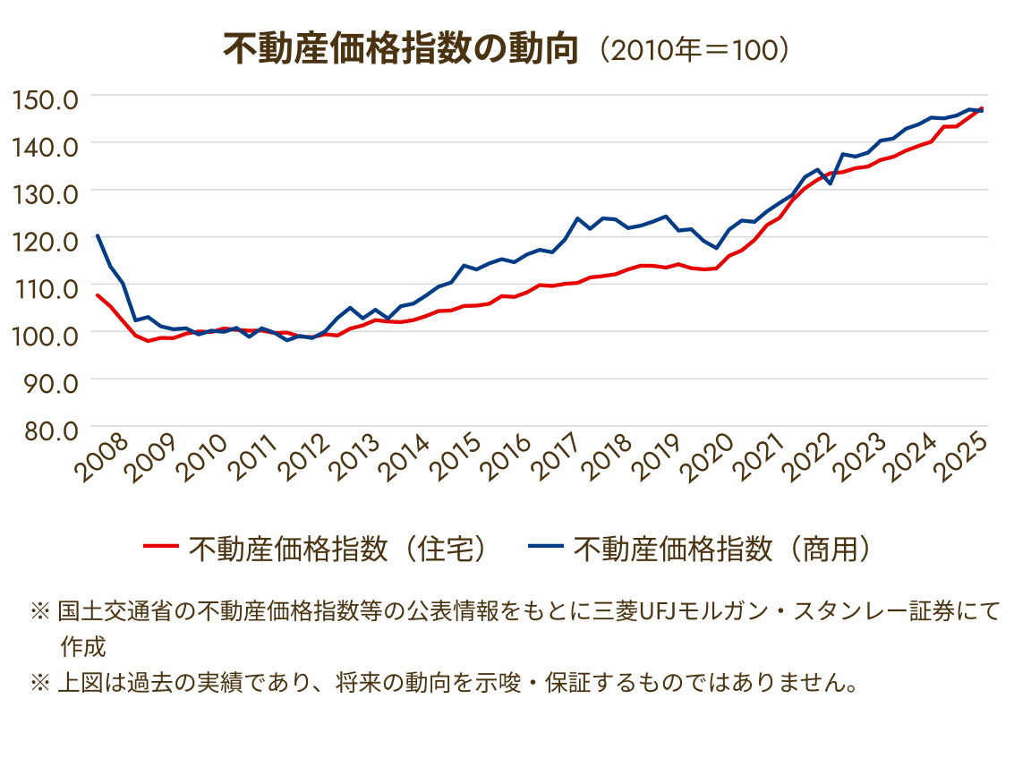 不動産価格指数の動向のグラフ(2010年=100、2008年〜2025年)。不動産価格指数(住宅)、不動産価格指数(商用)ともに2012年ごろから2025年にかけて上昇。国土交通省の不動産価格指数等の公表情報をもとに三菱UFJモルガン・スタンレー証券にて作成。上図は過去の実績であり、将来の動向を示唆・保証するものではありません。