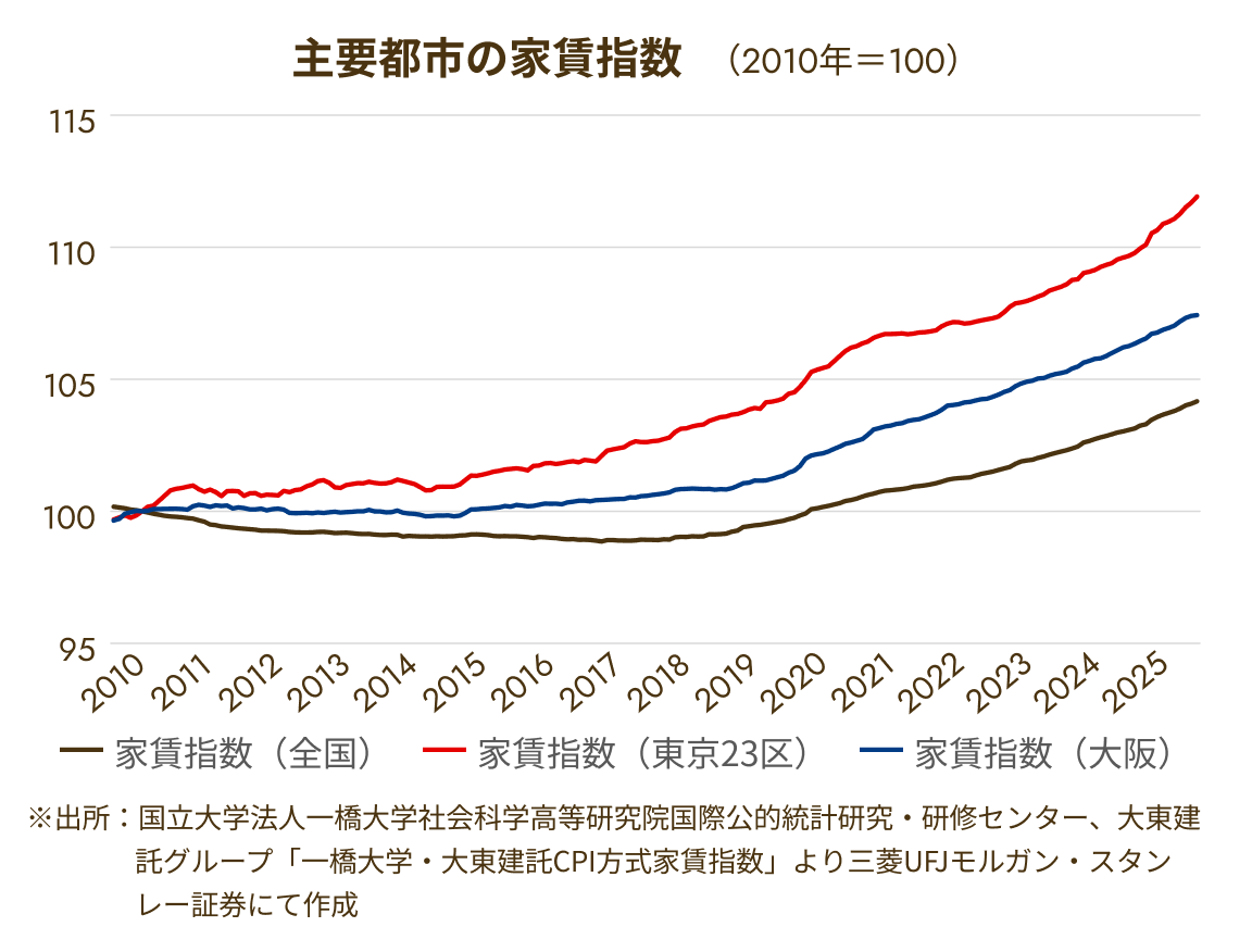 主要都市の家賃指数のグラフ(2010年=100、2010年〜2025年)。家賃指数(全国)、家賃指数(東京23区)、家賃指数(大阪)のいずれも2019年ごろから上昇し、東京23区の上昇が最も大きい。出所:国立大学法人一橋大学社会科学高等研究院国際公的統計研究・研修センター、大東建託グループ「一橋大学・大東建託CPI方式家賃指数」より三菱UFJモルガン・スタンレー証券にて作成