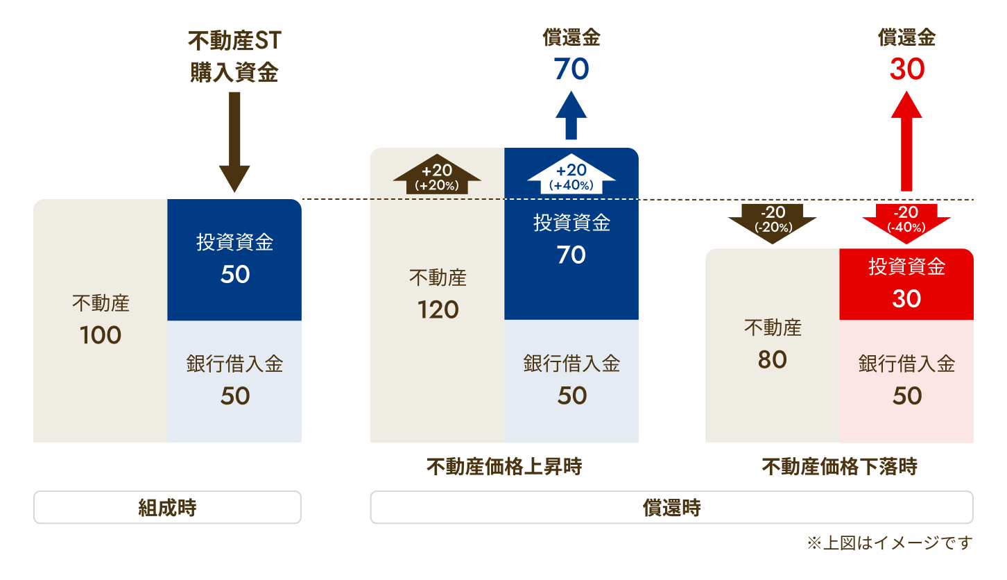 不動産セキュリティ・トークンの保有期間と償還時のイメージ図。組成時は不動産100を投資資金50と銀行借入金50で購入する。償還時、不動産価格が上昇して120になった場合は償還金70(投資資金に対して+20、+40%)、不動産価格が下落して80になった場合は償還金30(−20、−40%)となる。上図はイメージです。