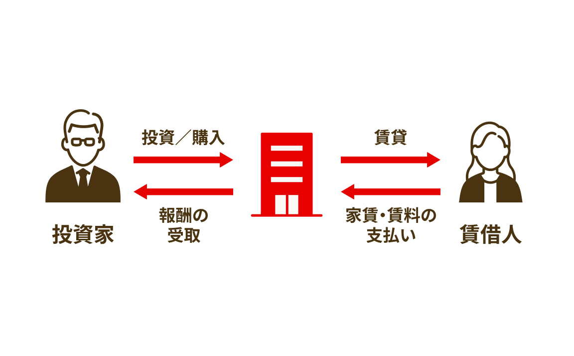 不動産投資の仕組みの図。投資家が不動産に投資・購入して報酬を受け取り、賃借人が不動産を賃貸して家賃・賃料を支払う。