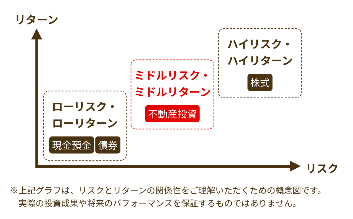 リスクとリターンの関係の概念図。ローリスク・ローリターン(現金預金・債券)、ミドルリスク・ミドルリターン(不動産投資)、ハイリスク・ハイリターン(株式)の順にリスクとリターンが大きくなる。上記グラフは、リスクとリターンの関係性をご理解いただくための概念図です。実際の投資成果や将来のパフォーマンスを保証するものではありません。