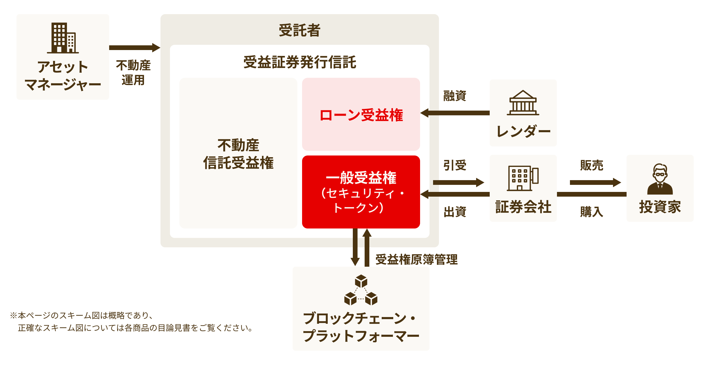 不動産セキュリティ・トークンの商品組成スキーム(受益証券発行信託スキーム)の図。受託者の受益証券発行信託が不動産信託受益権を保有し、アセットマネージャーが不動産を運用する。レンダーは融資によりローン受益権を、証券会社は引受・出資により一般受益権(セキュリティ・トークン)を取得し、投資家に販売する。受益権原簿はブロックチェーン・プラットフォーマーが管理する。本ページのスキーム図は概略であり、正確なスキーム図については各商品の目論見書をご覧ください。