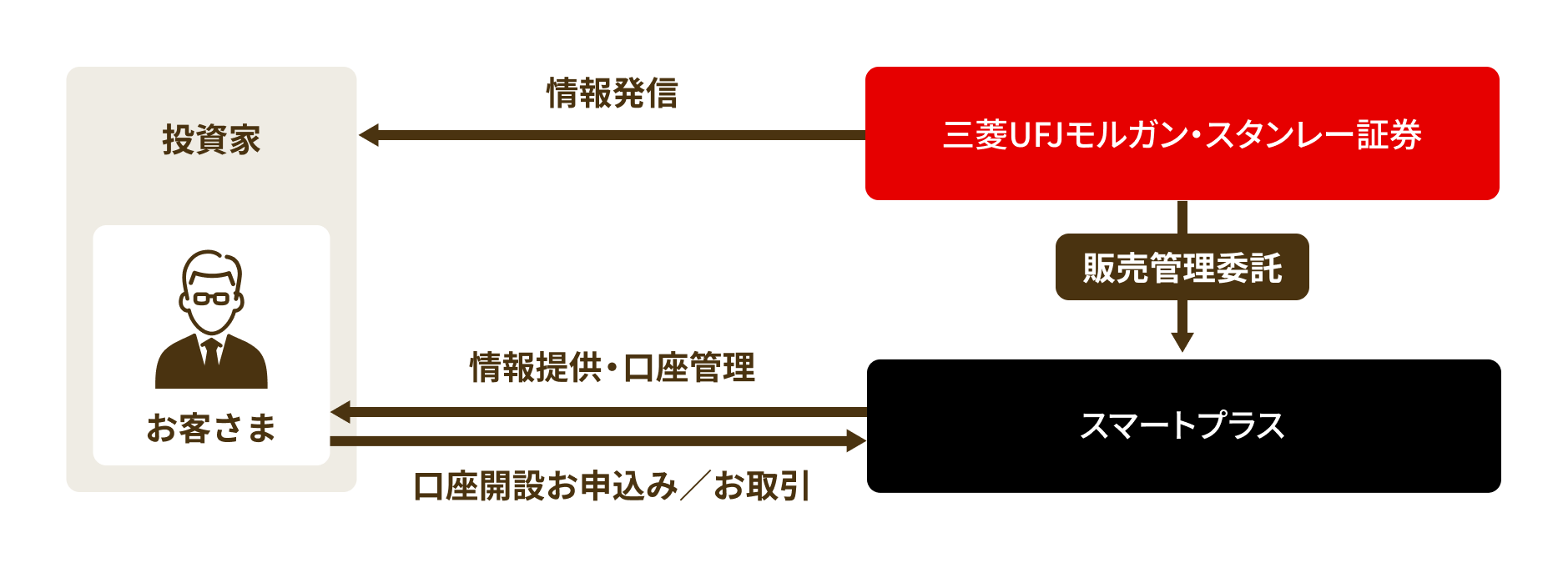 ASTOMOの仕組み：三菱UFJモルガン・スタンレー証券は、投資家であるお客さまへ情報を発信し、スマートプラスへ販売管理を委託しています。スマートプラスは、お客さまへ情報提供と口座管理を行い、お客さまはスマートプラスに口座開設のお申込みとお取引を行います。